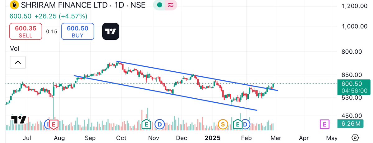 tradewith_class's tweet photo. SHRIRAM FINANCE LTD. 📊
Cmp📍600

Add stock to your watchlist,and bookmark it🔖

#investing #StocksToWatch #stocktobuy #stockmarketsindia #stockmarketcrash #nifty #investing #BREAKOUTSTOCKS https://t.co/txEWr25Y6z