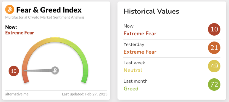 🚨 Historic Fear &amp; Greed Levels! 🚨

For the first time since June 2022, the Fear &amp; Greed Index is sitting at 10—an extreme fear zone not seen in years! 📉

What does this mean? Smart money buys when others panic. This is the time to accumulate before the next 3-6 months of