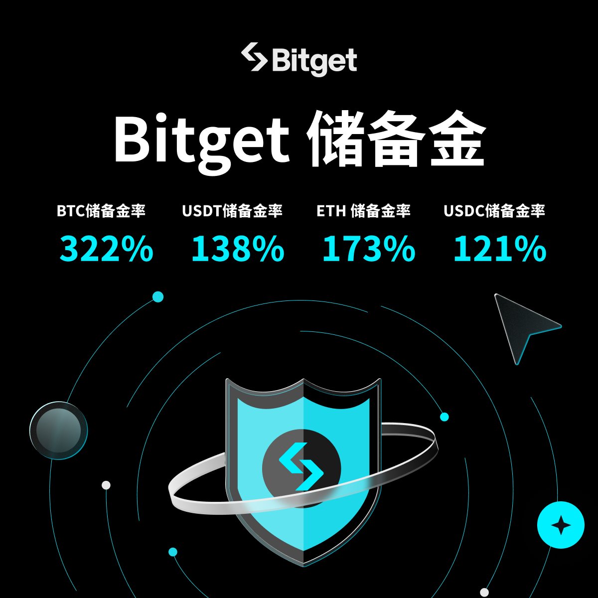 Bitget 发布2月储备金证明🙌 Bitget 持有的BTC、ETH、USDT、USDC 资产总额与所有用户BTC、ETH、USDT、USDC  资产总额的比率超过100% 能100%兑付用户资产集中提现，用户资产安全得到有效保障🛡️ 点击查看👉https://t.co/dwnZQ5dH6p