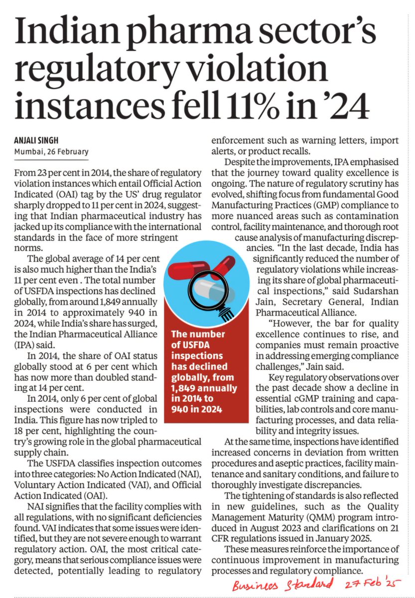 Indian pharma industry is moving up in global regulatory compliance. It's share in violations found during USFDA's global inspection has declined from 23% in 2014 to 11% in 2024, which is below the global average of 14%.