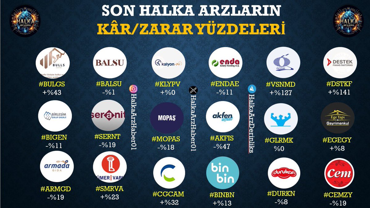 🔥Son Halka Arzların Kâr/Zarar Yüzdeleri✅

Daha fazla içerik için bizi takip etmeyi Unutmayınız🙏

#AKFIS #BULGS #cgcam #BALSU #KLYPV #ALTNY #KOTON #LİLAK #patek #ODINE #DCTTR #HOROZ #halkaarz #onryt #ARMGD #DNYVA #Mopas #DSTKF #ODINE #GLRMK #SERNT #vsnmd #bigen #ENDAE #viop
