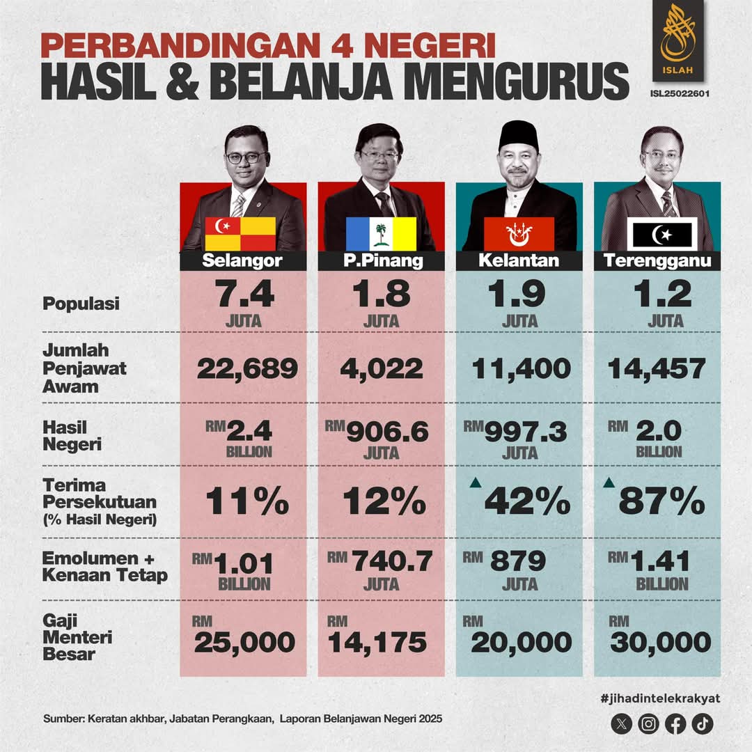 x_abe81's tweet photo. @bumilangit If ikut pencapaian Dr. Sam, dah masuk term ke-2 sbg MB negeri pun masih tak pandai generate hasil for negeri, camna jadi PM? Lg la hancur. PM Malaysia needs someone yg bukan saja ada networking globally, but ada ability kekalkan kestabilan politik dan pacu sosio-ekonomi negara. https://t.co/fSsdVbyLD8
