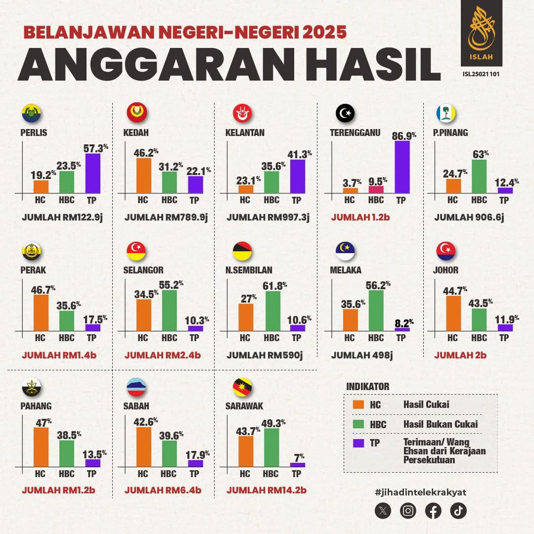 x_abe81's tweet photo. @bumilangit If ikut pencapaian Dr. Sam, dah masuk term ke-2 sbg MB negeri pun masih tak pandai generate hasil for negeri, camna jadi PM? Lg la hancur. PM Malaysia needs someone yg bukan saja ada networking globally, but ada ability kekalkan kestabilan politik dan pacu sosio-ekonomi negara. https://t.co/fSsdVbyLD8