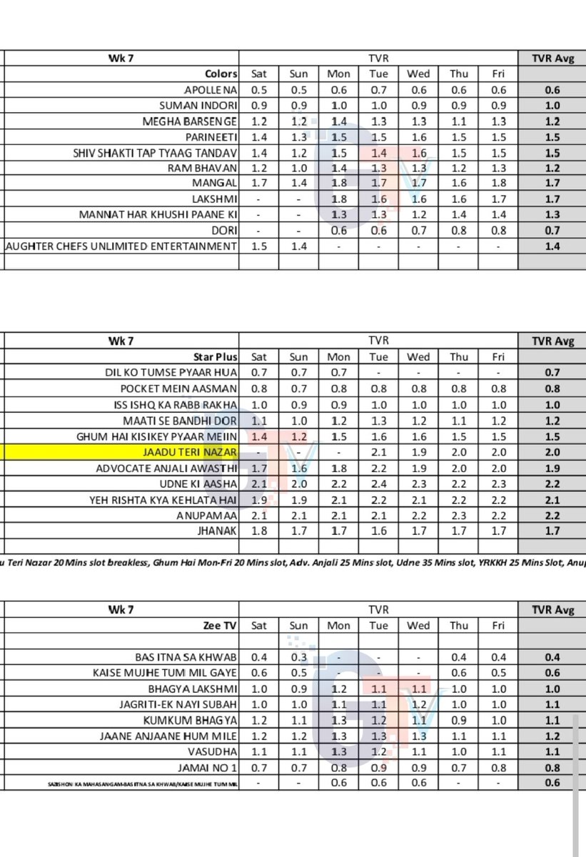 GossipsTv's tweet image. #DayWiseData Week 7,2025 HSM 15-50 (Feb 15th to Feb 21st)