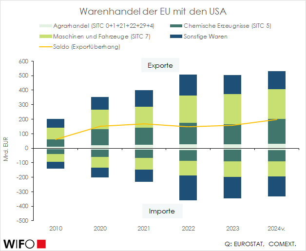 FranzSinabell's tweet photo. Der Wert der Ausfuhren von Agrargütern und Lebensmitteln von 🇪🇺 in die 🇺🇸 betrug 2024 ca. 30 Mrd. €. Die 🇪🇺 importierte Waren der gleichen Art im Wert von knapp 12 Mrd. €.
Exporte in die 🇺🇸  würde durch höhere Zölle arg in Mitleidenschaft geraten. https://t.co/rqXBbxaXYd