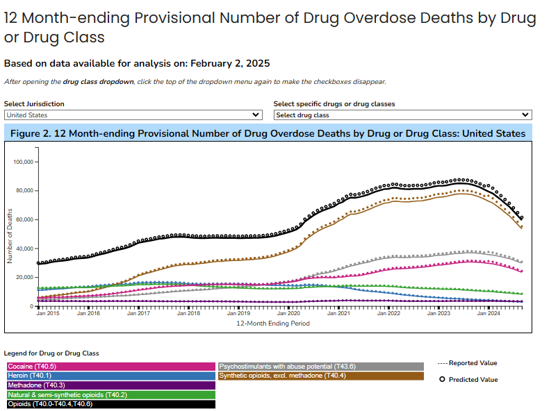 John🩻 (@shdwstar) on Twitter photo <a href="/NancyMace/">Nancy Mace</a> People are going to be buying Fentanyl, because it's illegal for them to buy the drugs they really want from the store.
~300 die every single day from these drug prohibitions. <a href="/NancyMace/">Nancy Mace</a> People are going to be buying Fentanyl, because it's illegal for them to buy the drugs they really want from the store.
~300 die every single day from these drug prohibitions.