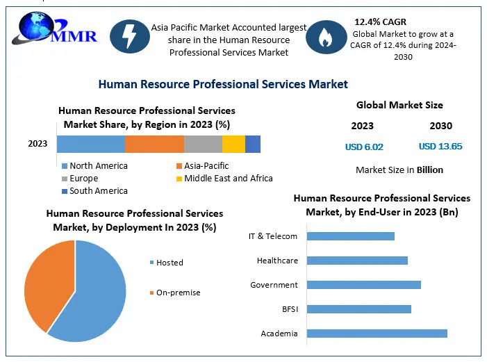 maximizesandip's tweet image. #Increasing demand for #flexibility in #accessing data about #leaves, #attendance, #work schedule, and #training modules is #expected to #boost global #human #resource #professional #services market growth.

Get More Info:shorturl.at/j8BDB