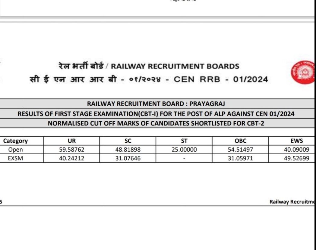 OBC :- 54
SC :-  48
EWS :- 40

ये है तथाकथित मेरिट धारियों की हक़ीक़त और ये लोग दिन रात OBC SC ST के बच्चों को आरक्षणजीवी कहते नजर आते हैं उनमें काबिलियत खोजते नजर आते हैं.