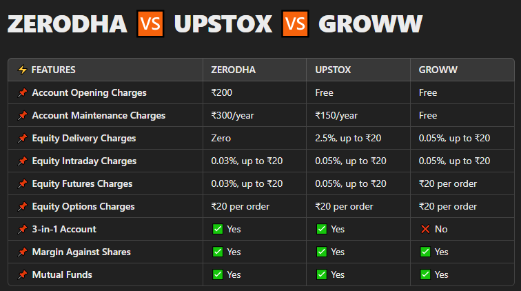 StockWiseIndia1's tweet photo. Zerodha vs Upstox vs Groww [Features' comparison]🎯
#StockMarket #StockMarketWatch https://t.co/YEin16sxSJ