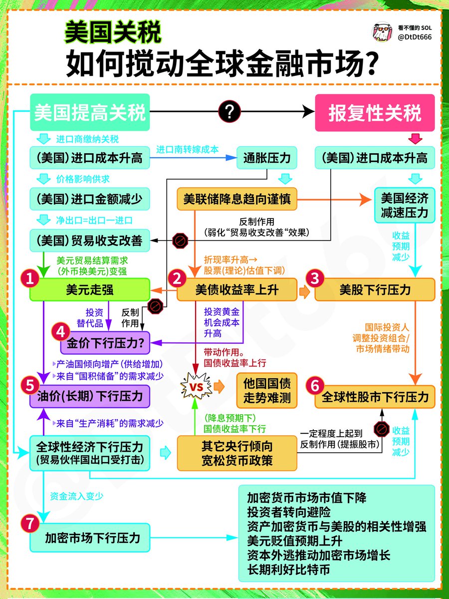一图看懂美国关税政策对全球流动性影响
美元霸权启动：加税推高进口成本→贸易账面回血→美元暴力强势→黄金、油价、币圈、美股承压；  

市场连锁塌缩：美股估值逻辑崩坏，美债收益率走强，全球股市，风险资产恐慌蔓延，需要一段时间修正；
