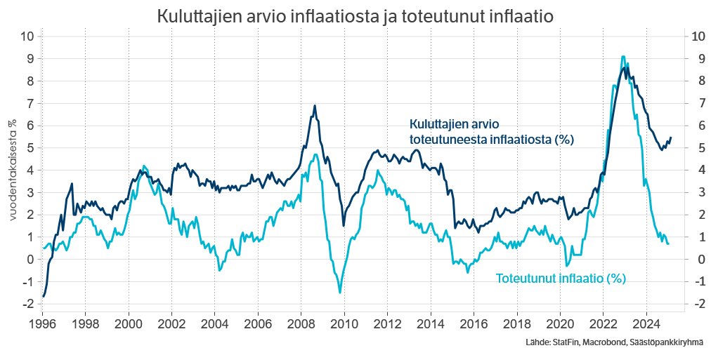Kuluttajien käsitys inflaatiosta on viime kuukausina lipunut ylöspäin, vaikka oikeasti inflaatio on laskenut. Myös ero kuluttajien käsityksen ja todellisen inflaation välillä on tällä hetkellä poikkeuksellisen suuri.