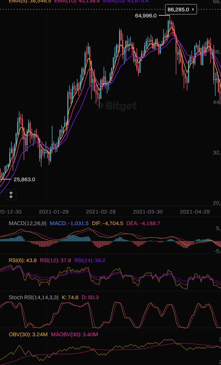 aducarrabh's tweet image. First #Bitcoin all time high in 2021 vs Now.