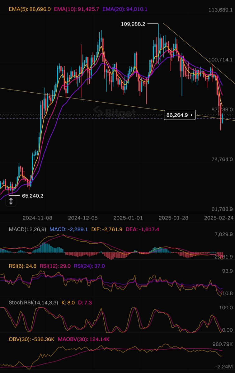 aducarrabh's tweet image. First #Bitcoin all time high in 2021 vs Now.