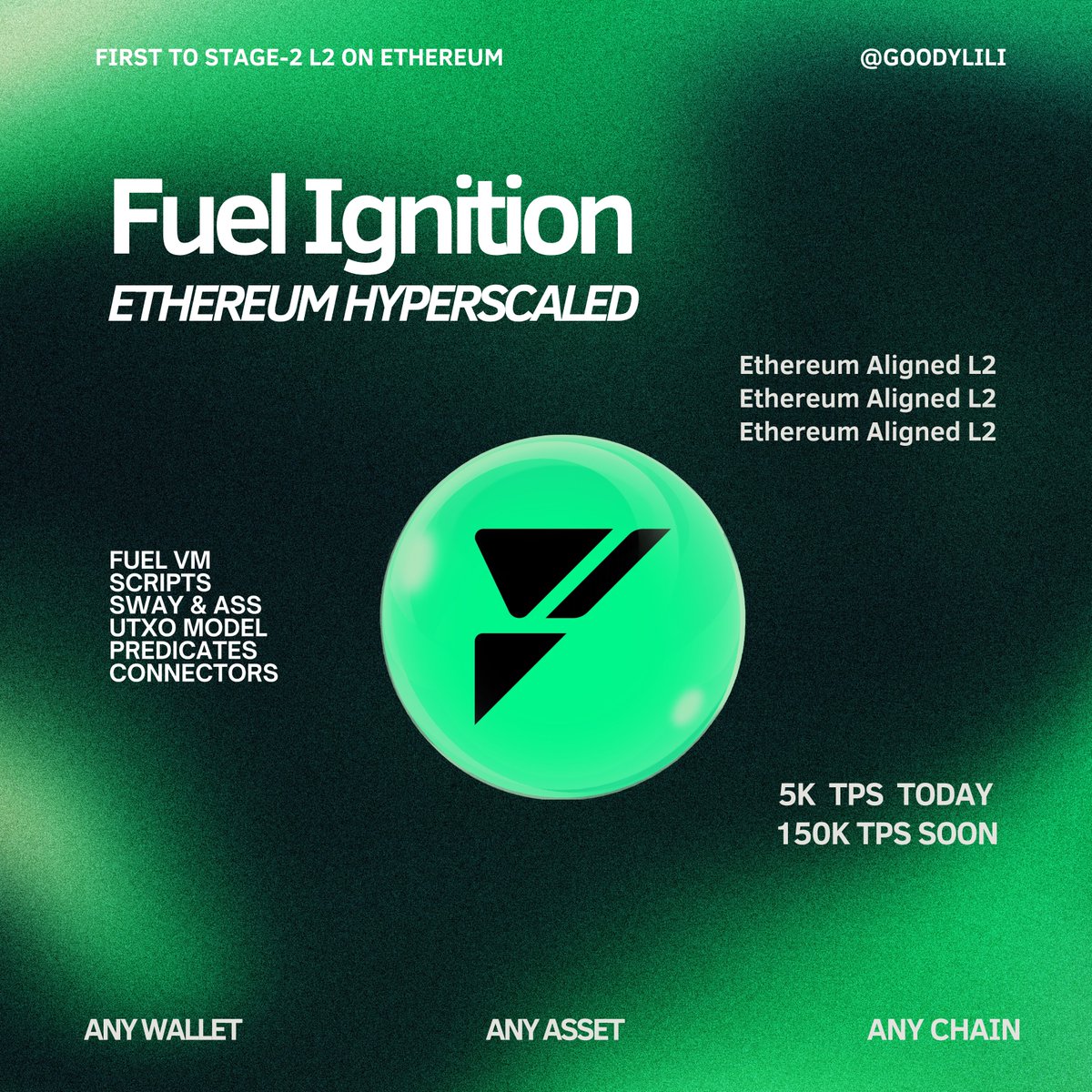 Ethereum is finally fast and scalable 🔥

Fuel is the ONLY Ethereum-Aligned L2

✅ Actually Decentralized.

✅ 5K TPS as a rollup today

✅ 150K TPS potential with alt-DA

✅ 10K proposer sequencing layer.

Any wallet, any asset, any chain on Fuel Network 🧵