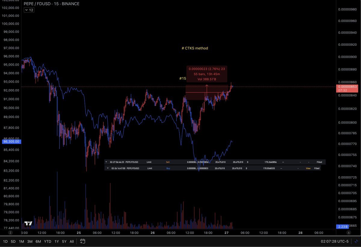 oskar_bollinger's tweet image. Trade 15 with the #CTKSmethod #CTKS taught by @StandfieldKen: Check out his videos explaining what actually moves crypto. And have a nice day Fam!