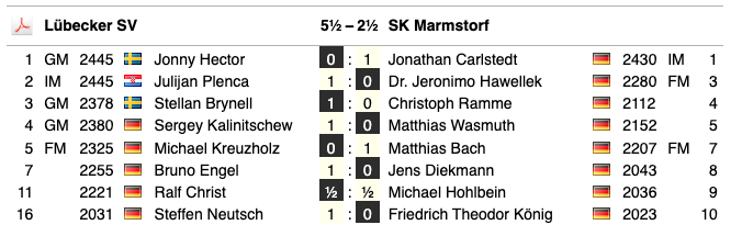 SchachNotizen's tweet photo. Am Wochenende schlug der Lübecker Schachverein in der Oberliga Nord den bisherigen Verfolger Marmstorf mit 5.5-2.5, und führt die Tabelle nun mit drei Punkten Vorsprung an. #Schach
https://t.co/YGPiyIGcPT https://t.co/ofCmnZgK3c