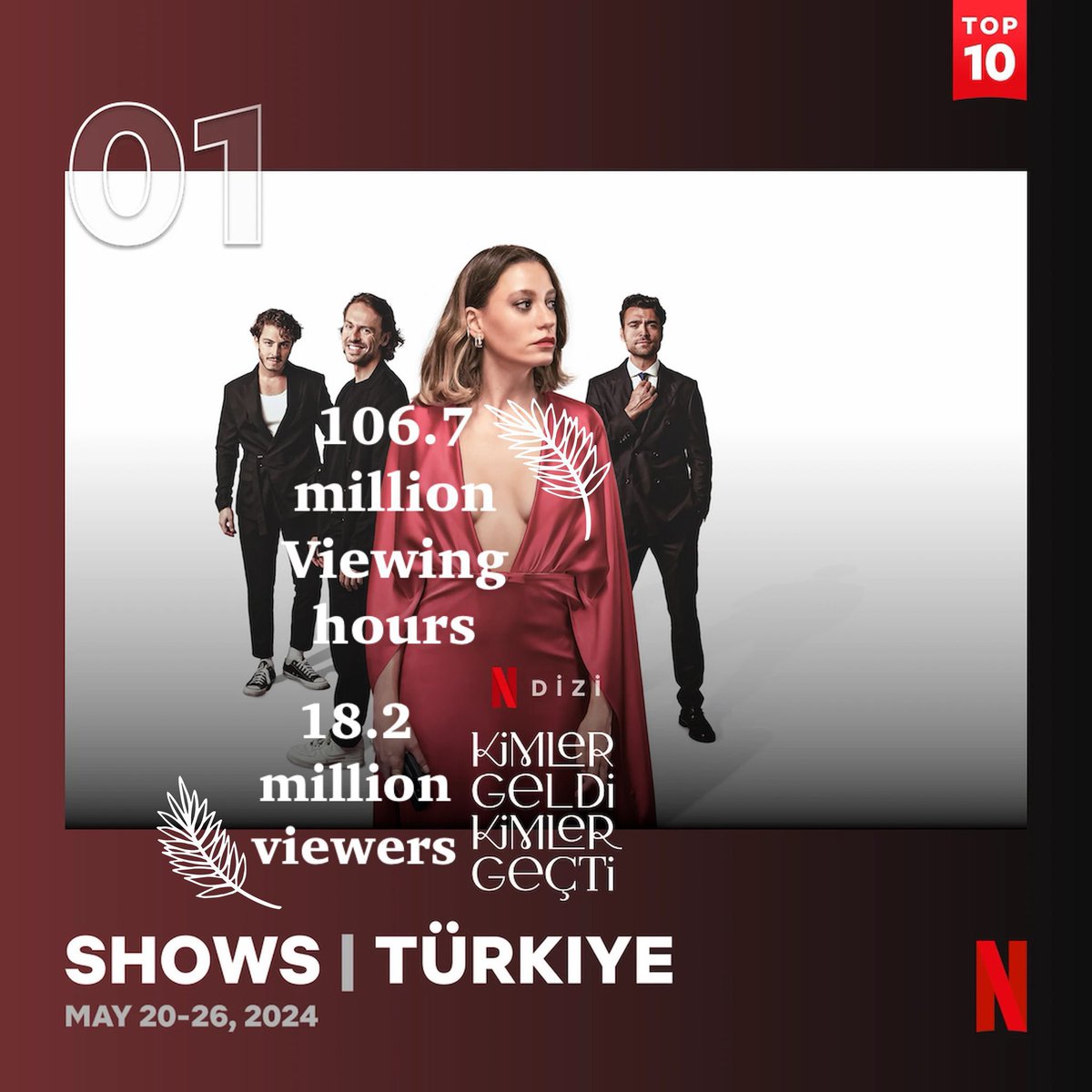#KimlerGeldiKimlerGeçti, 18,2 milyon görüntülenme ve 106,7 Milyon izlenme saati ile 2024 yılında Netflix’in en fazla izlenen yerli dizisi oldu.