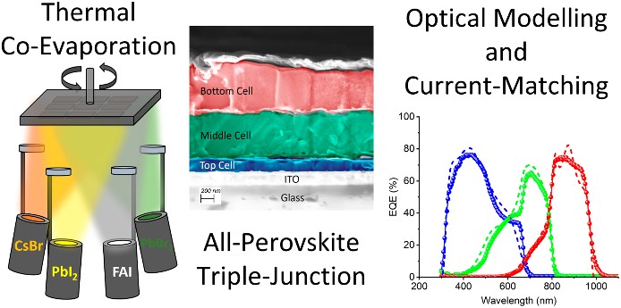 SMS Lab (@smslabnews) on Twitter photo 📢📢Take a look at our collaborative work led by <a href="/terryyang88/">Terry Yang</a> and <a href="/TKangBlue/">Taeheon Kang</a> <a href="/StranksLab/">StranksLab</a>. We contribute with a model to understand and design light-matter interactions in all perovskite triple junction solar cells of maximised matching current <a href="/RSC_Energy/">RSC Energy Journals</a> 📢📢Take a look at our collaborative work led by <a href="/terryyang88/">Terry Yang</a> and <a href="/TKangBlue/">Taeheon Kang</a> <a href="/StranksLab/">StranksLab</a>. We contribute with a model to understand and design light-matter interactions in all perovskite triple junction solar cells of maximised matching current <a href="/RSC_Energy/">RSC Energy Journals</a>