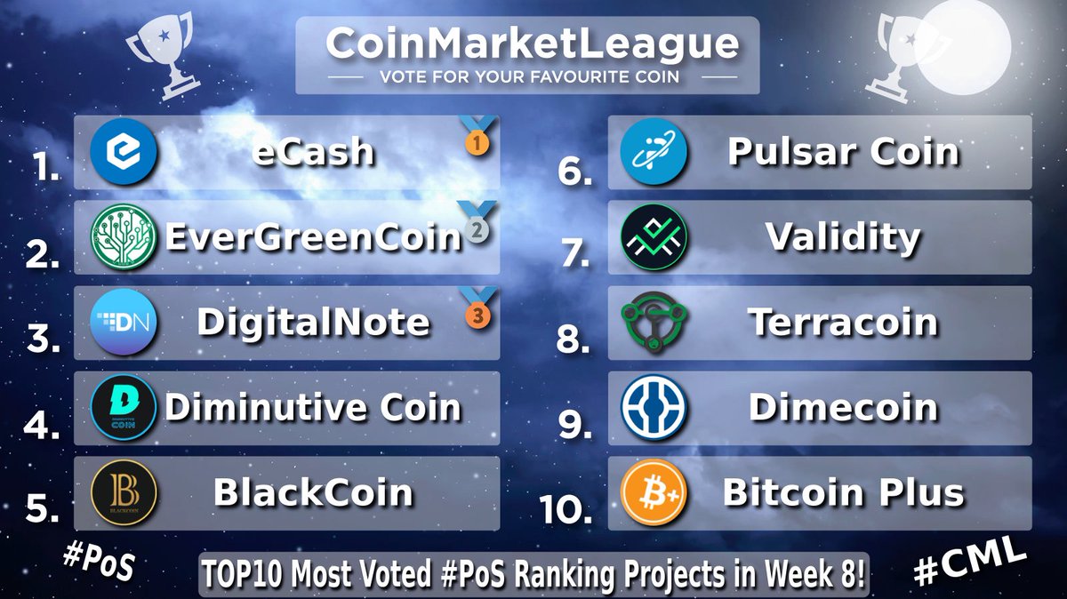 CoinMarketLeague.com (@cml_crypto) on Twitter photo TOP10 Most Voted #PoS Ranking Projects - Week 8 🏆
🥇 $XEC <a href="/eCashOfficial/">eCash - old handle placeholder</a>
🥈 $EGC @evergreencoin_
🥉 $XDN @digitalnotexdn
4️⃣ $DIMI <a href="/coin_dimi/">DiminutiveCoin (DIMI)</a>
5️⃣ $BLK <a href="/BlackcoinOrg/">Blackcoin</a>
6️⃣ $PLSR <a href="/PulsarCoin/">Pulsar Community</a>
7️⃣ $VAL <a href="/ValidityTech/">Validity</a>
8️⃣ $TRC <a href="/Terracoin_TRC/">Terracoin (TRC)</a>
9️⃣ $DIME <a href="/Dimecoin/">Dimecoin (DIME)</a>
🔟 $XBC <a href="/BitcoinPlusOrg/">BitcoinPlus ($XBC)</a> TOP10 Most Voted #PoS Ranking Projects - Week 8 🏆
🥇 $XEC <a href="/eCashOfficial/">eCash - old handle placeholder</a>
🥈 $EGC @evergreencoin_
🥉 $XDN @digitalnotexdn
4️⃣ $DIMI <a href="/coin_dimi/">DiminutiveCoin (DIMI)</a>
5️⃣ $BLK <a href="/BlackcoinOrg/">Blackcoin</a>
6️⃣ $PLSR <a href="/PulsarCoin/">Pulsar Community</a>
7️⃣ $VAL <a href="/ValidityTech/">Validity</a>
8️⃣ $TRC <a href="/Terracoin_TRC/">Terracoin (TRC)</a>
9️⃣ $DIME <a href="/Dimecoin/">Dimecoin (DIME)</a>
🔟 $XBC <a href="/BitcoinPlusOrg/">BitcoinPlus ($XBC)</a>