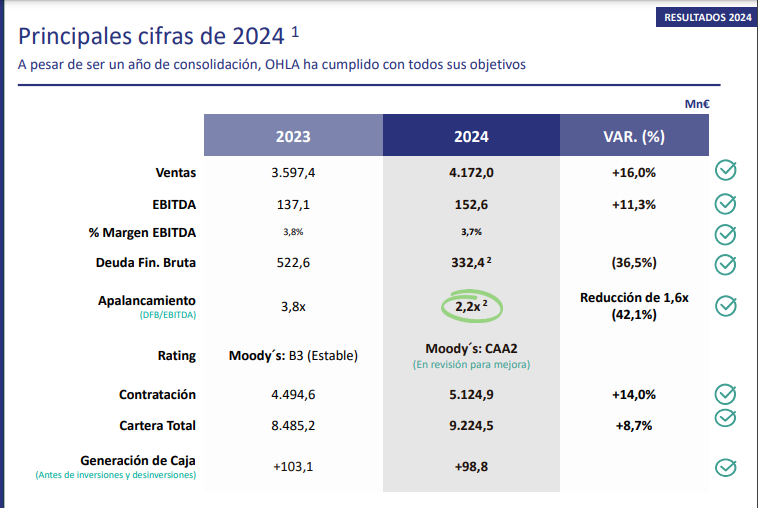 JCPF_Carlos's tweet photo. #OHLA 

📌La compañía remite la presentación de resultados de 2024 en comparativa con los del mismo periodo del año anterior.

✅EBITDA 152,6M€  (+11,3%)
✅VENTAS 4.172M€  (+16,0%)
✅DEUDA FIONANCIERA BRUTA 332M€ (-36,5%)
✅CARTERA TOTAL  9.224M€ (+8,7%)