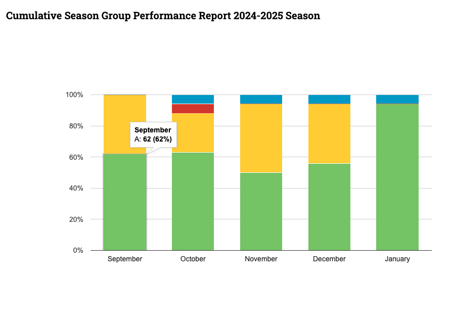GroupForage's tweet image. We've just posted our January 2025 performance figures for Whole Drop silage. 93.75% achieved an A grade for the 3 key parameters of Dry Matter, Starch and Fibre. Click the link to view our cumulative current season results in detail. faagroup.co.uk/performance/gr…