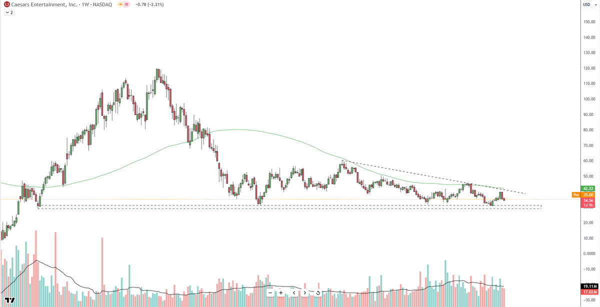 Kumarhaneler Zinciri - Caesars Entertainment, 
Eski adıyla Eldorado Resorts.

50'den fazla şubesi olan bir Amerikan otel ve kumarhane şirketi

4. çeyrekte 2,8$ B ile gelir tahminlerinin altında kaldı.

$CZR