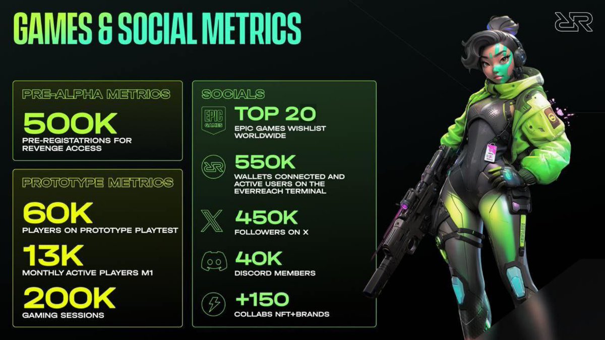 REVENGE is on track to become one of the biggest Web3 gaming launches of the year!

🧪 500K+ pre-registrations for Early Access.
🧪 Top 20 most wishlisted games on Epic Games.
🧪 550K+ wallets connected &amp; active users on the Everreach Terminal.

This is just the beginning 🔔