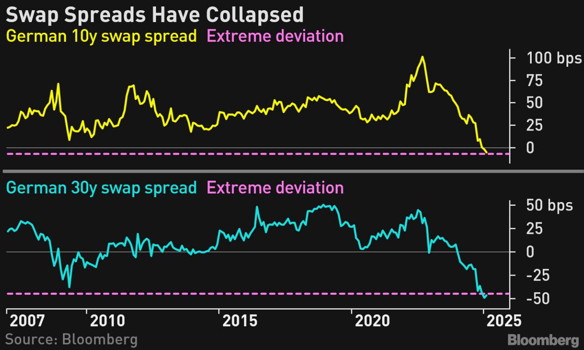 ven_word's tweet photo. Swap spreads in the euro area have collapsed, driven by lower convenience yields on government bonds. More on the Bloomberg terminal. https://t.co/N83aPF6E2b