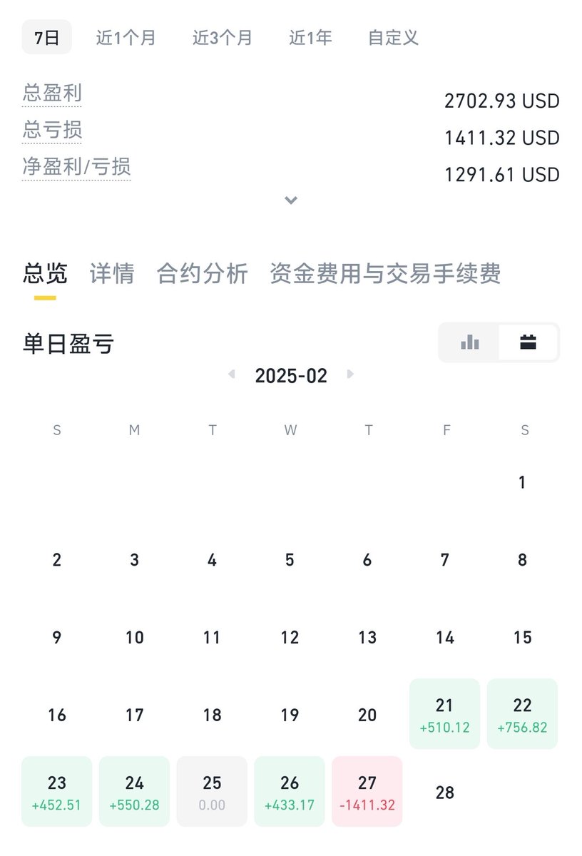 行情真的太差啦，不知道玩什么就去试了下开合约，今天终于挨打了🥲以后学会设置止损😭