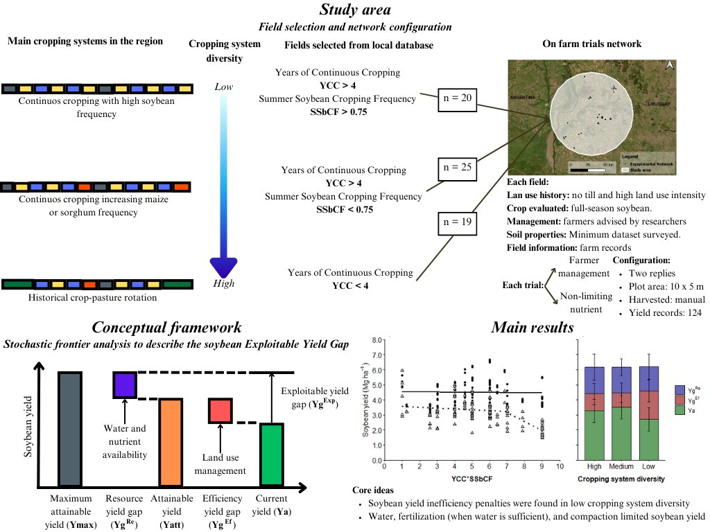 Nuevo artículo publicado de <a href="/AgroEEMAC/">EEMAC</a> y <a href="/agriculturauru/">GTI Agricultura EEMAC</a>. Financió <a href="/ANIIuy/">ANII - Uruguay</a>.

Estimamos a nivel de chacra (<a href="/ausid_uy/">Ausid</a> y <a href="/FUCREA/">CREA Uruguay</a>)  cómo se afecta el rendimiento de soja en función de la planificación de la diversidad a largo plazo.

Descargar libre por 50d 👇
authors.elsevier.com/a/1kgf31M2tVcv…