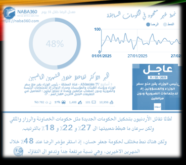hkattab's tweet photo. لطالما تفائل الأردنيون بتشكيل الحكومات مثل حكومات الخصاونة والرزاز والملقي ولكن سرعان ما هبطط شعبيتها الى 27% و 22% و 18% بالترتيب.
ولكن هناك نمط مختلف لحكومة جعفر حسان، إذ استقر مؤشر الرضا عند 48% خلال الشهرين الاخيرين، وهي نسبة مرتفعة جداً وتدعو الى التفاؤل.😎
فقط من نبأ360. https://t.co/X0lbo9mcMS
