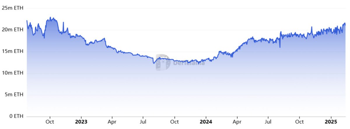 Rebalance Finance (@rebalancefin) on Twitter photo Ethereum TVL Nears 3-Year High
<a href="/ethereum/">Ethereum.org</a> TVL surged to 21.8M ETH (Source: <a href="/DefiLlama/">DefiLlama.com</a>), its highest level since October 2022 (52.8% dominance in DeFi).
💡 TVL is up 11% in a month, led by <a href="/LidoFinance/">Lido</a>, <a href="/eigenlayer/">EigenCloud</a>, and <a href="/aave/">Aave</a>. Network fees down 72% = lower on-chain demand Ethereum TVL Nears 3-Year High
<a href="/ethereum/">Ethereum.org</a> TVL surged to 21.8M ETH (Source: <a href="/DefiLlama/">DefiLlama.com</a>), its highest level since October 2022 (52.8% dominance in DeFi).
💡 TVL is up 11% in a month, led by <a href="/LidoFinance/">Lido</a>, <a href="/eigenlayer/">EigenCloud</a>, and <a href="/aave/">Aave</a>. Network fees down 72% = lower on-chain demand