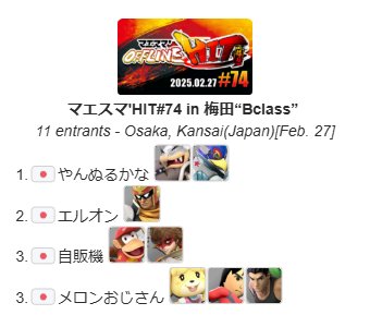 2025.2.27 Thu.
スマブラSP大阪平日オフライン大会 
『マエスマ'HIT#74 in 梅田』結果

優勝
ヤドン選手　<a href="/YadonTomato17/">ヤドン</a>　通算3回目

準優勝
sdsg選手　<a href="/sdsg_2_5_Vtuber/">sdsg 2.5次元Vtuber</a>

Bクラス優勝
やんぬるかな選手　<a href="/doumodesujr/">やんぬるかな🍏</a>

おめでとうございます

次回：3/3(月)枚方
#スマブラSP #マエスマ