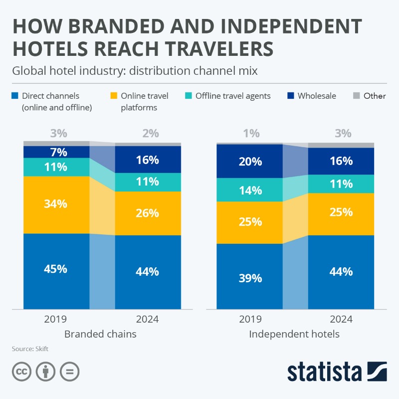 Hotels have more ways than ever to reach guests—direct, OTAs, GDS, wholesalers. 
📊 The right distribution mix isn’t one-size-fits-all. Success lies in adapting to market shifts while maximizing profitability. 
💡 #TourismIndustry