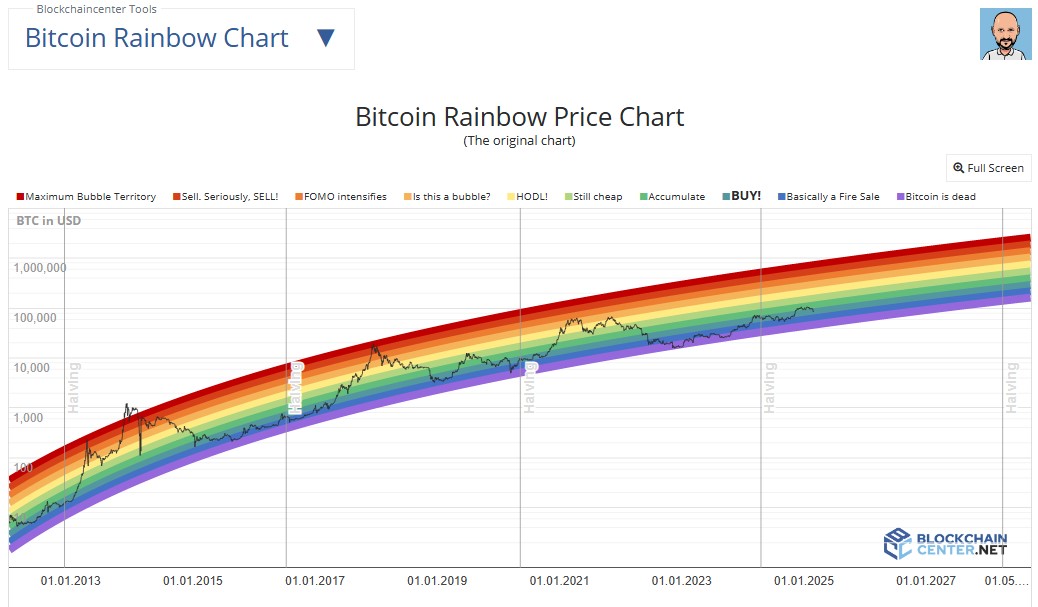 We are now in the BUY zone in the #Bitcoin Rainbow Price Chart! 

Are you buying more $BTC ?