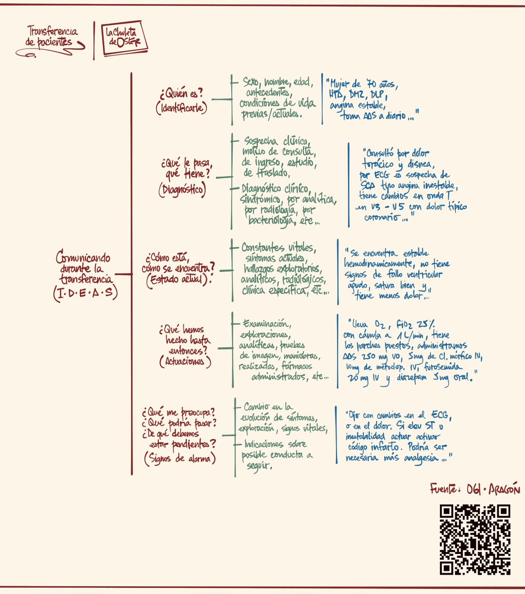 chuletadeosler's tweet image. Cuando transfiero, o &quot;entrego&quot;, paciente a un o una compi, a otro servicio y/o al transporte sanitario, cómo comunico mejor la información para evitar errores y daños? Método IDEAS. Fuente: 061, Aragón

#soportevital #sva #svb #urgencias #mfyc #medicinadefamilia #atencionprimaria
