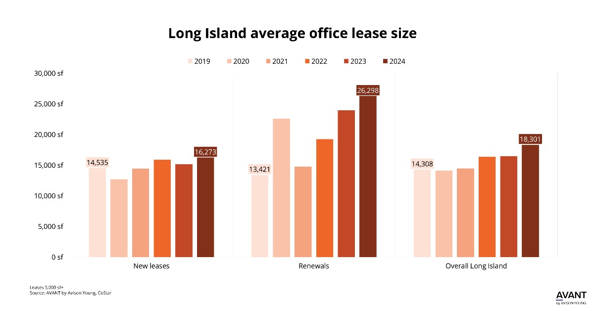 AY_UnitedStates's tweet photo. In 2024, the average office lease size hit a post-Covid high of 18.3k sf, up 11% YoY.
⚪️ New leases grew 7.4%
⚪️ Renewals rose 9.7%
Renewals have surged by 96% since 2019 -- showing growing tenant confidence in Long Island!
https://t.co/gLPqYtcWXP
#AYdifference https://t.co/pmBwmYM2Z9