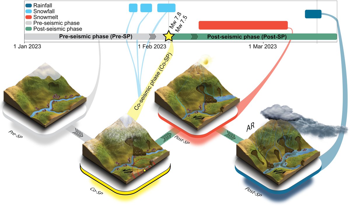 Strong earthquakes in mountain landscapes can trigger widespread slope failures, initiating chains of multiple hydro-geomorphic hazards. These chains can amplify the geohazards and last many years following strong earthquakes.

Our article nature.com/articles/s4324… on a hazard