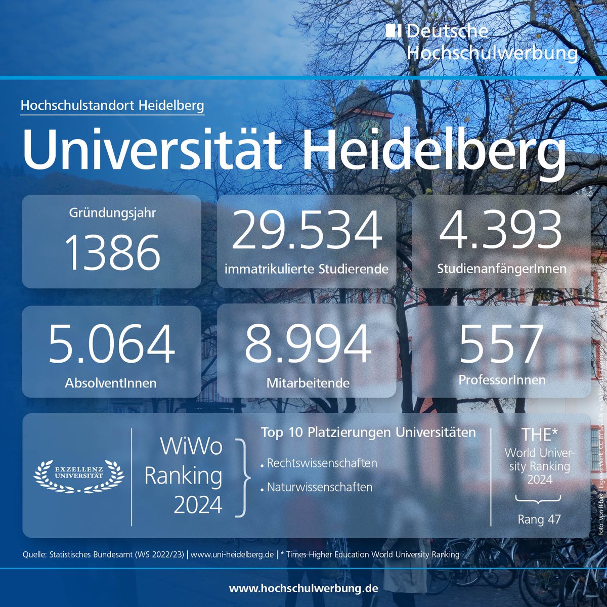 campuswerbung's tweet photo. Seit 1386 steht die Universität Heidelberg für akademische Exzellenz und bahnbrechende Forschung. Mit über 29.000 immatrikulierten Studierenden zählt sie zu den größten und renommiertesten Hochschulen Deutschlands. 

#Heidelberg #UniversitätHeidelberg #Exzellenzuniversität https://t.co/3ZFJyzkkpi