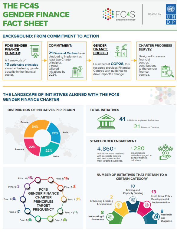 BCFE - Barcelona Centre Financer Europeu (@bcn_ctr_fin_eur) on Twitter photo 🚀 Two weeks ago, the Gender Finance Fact Sheet of UNDP <a href="/FC4SNetwork/">UNDP Financial Centres For Sustainability</a> was published.
💡 In this, <a href="/bcn_ctr_fin_eur/">BCFE - Barcelona Centre Financer Europeu</a> appears as a best practice in Research and Diagnosis. We developed a survey to assess gender equality policies in financial institutions.
🔗 fc4s.org/publication/th… 🚀 Two weeks ago, the Gender Finance Fact Sheet of UNDP <a href="/FC4SNetwork/">UNDP Financial Centres For Sustainability</a> was published.
💡 In this, <a href="/bcn_ctr_fin_eur/">BCFE - Barcelona Centre Financer Europeu</a> appears as a best practice in Research and Diagnosis. We developed a survey to assess gender equality policies in financial institutions.
🔗 fc4s.org/publication/th…