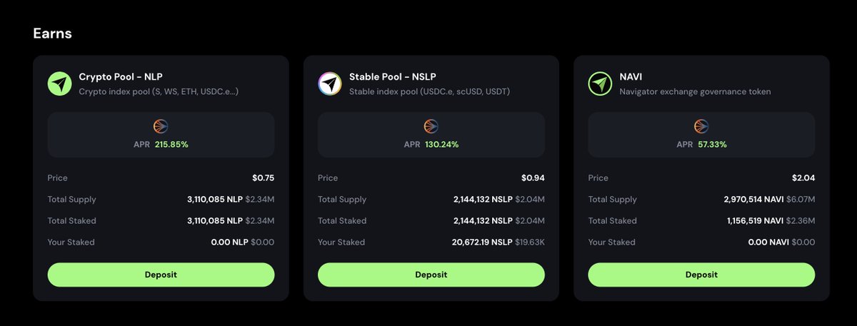 🚀 Navigator's real yield engine is battle-tested by bear markets 💪 on a lightning-fast Sonic-powered chain ⚡, delivering insane APYs 🔥

💰 Stables: $S 39.25% + $esNAVI 91.50%
💎 Blue Chips: $S 97.94% + $esNAVI 118.84%

Earn now: app.navigator.exchange/#/earn 
#DeFi #RealYield