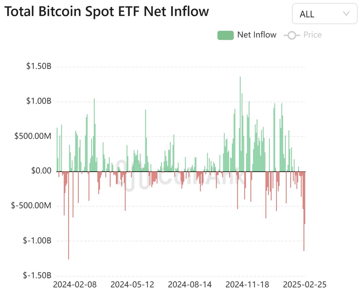 $BTC ETFs just had another massive day of outflows totaling $755 million. 🥶

The last two days saw a combined $1.9 billion leave ETFs, and set back-to-back records for the second and third largest day of outflows since the ETFs launched!