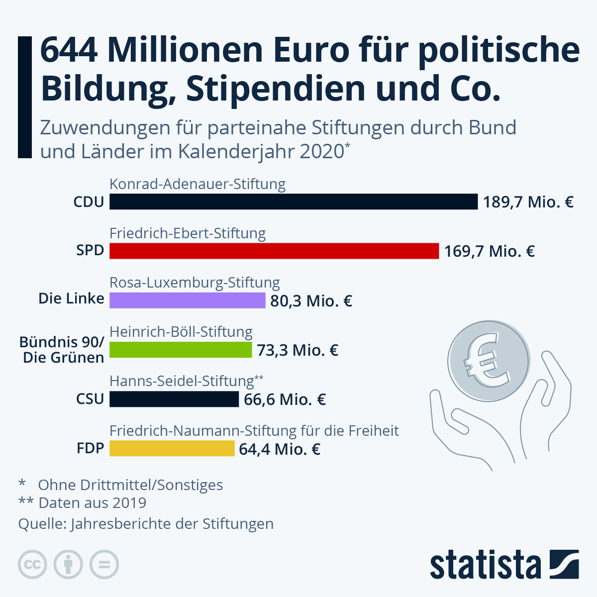 schwurbelwatch's tweet photo. @christophploss Die CDU-nahe Konrad-Adenauer-Stiftung bekommt jährlich ca. 190 Mio. € durch Steuergelder. Damit muss Schluss sein: Die Steuergelder sind für Schulen, Polizei und Investitionen in unsere Infrastruktur da! https://t.co/anMIYEdrze