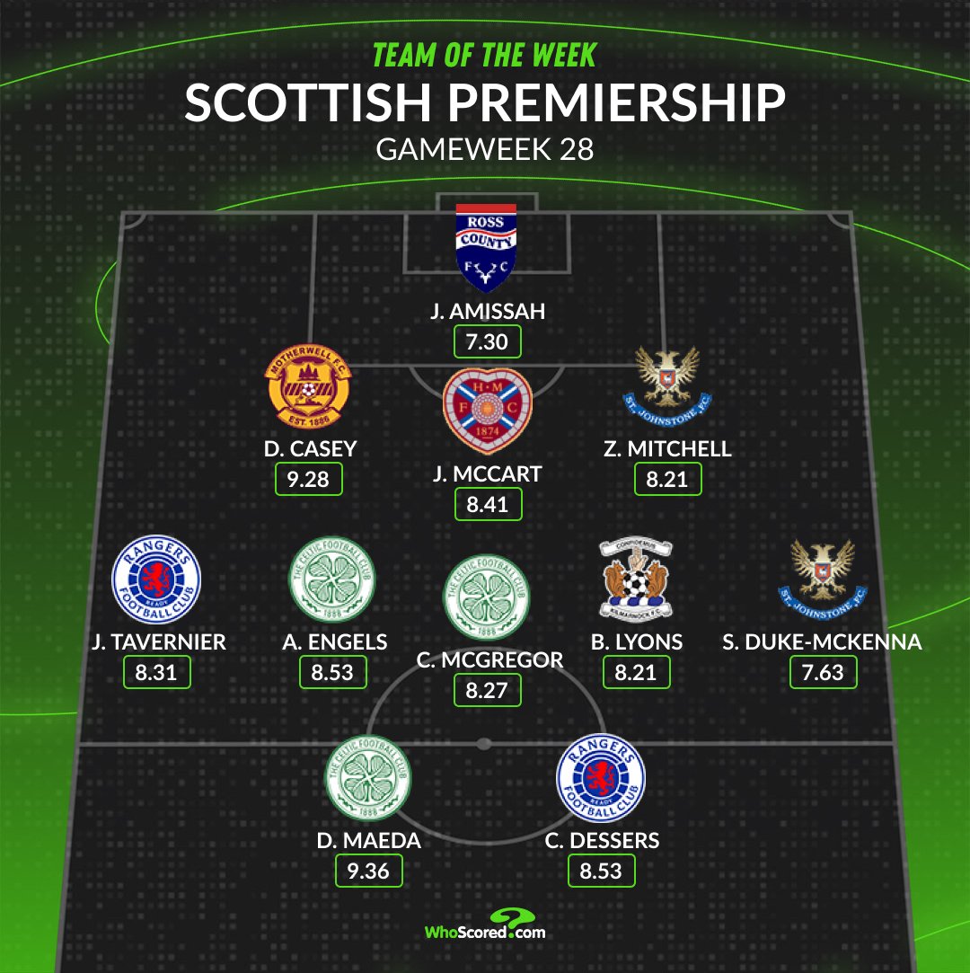 🏴󠁧󠁢󠁳󠁣󠁴󠁿 Scottish Premiership Team of the Week