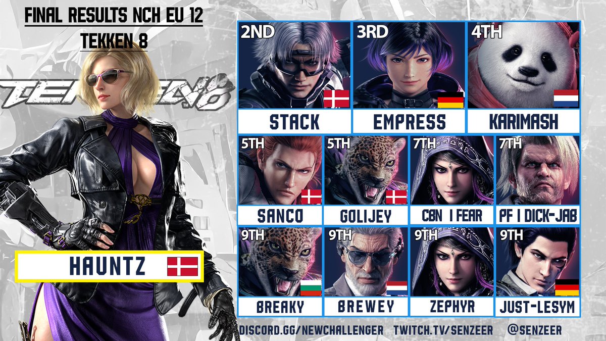 🏆NCH EU Weekly - Tekken 8 #12

🥇- Hauntz (Nina)
🥈- <a href="/StackguyTK/">Stack</a> (Lee)
🥉- <a href="/EmpressFGC/">KRYP | Empress</a> (Reina)
 4⃣ - <a href="/KarimAshNL/">PF | Karim Ash</a> (Panda)
 5⃣ - Sanco (Hwoarang) / <a href="/Golijey1998/">Golijey</a> (King)
 7⃣ - Fear (Zafina) / <a href="/Dick_Jab/">PF | Dick Jab</a> (Paul)

Thanks to <a href="/FGCZiddy/">JoJo Ziddy</a> for the Commentary!