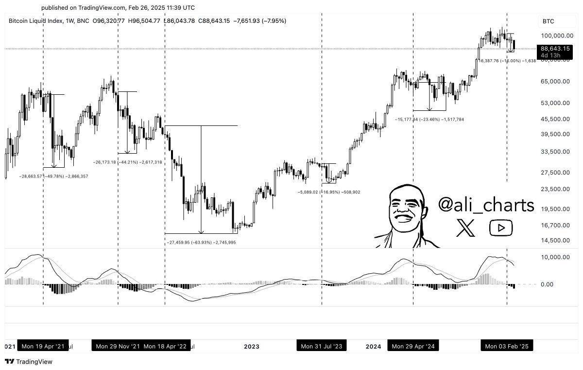 Every time the MACD has a bearish crossover on the weekly chart, #Bitcoin $ BTC has historically seen an average 40% correction. The MACD just flashed  another bearish crossover!