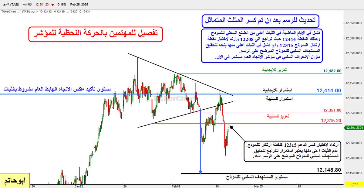 alhubaishihs3's tweet image. تحديث.

تم تحقيق هدف النموذج عند ١٢١٤٨ وهذا لا يعني توقف الحركة الهابطة ولكن كهدف نموذج مرصود استباقياً.

نتابع اي ارتداد مؤكد من هذا المستوى مع العلم بان المجال مفتوح لهذا التصحيح الفرعي إلى مستوى ١٢٠٦٢ كنسبة فيبو ٥٠٪ المتزامنة تقريباً مع قيمة متوسط ٢٠٠ يوم اسي على اليومي.