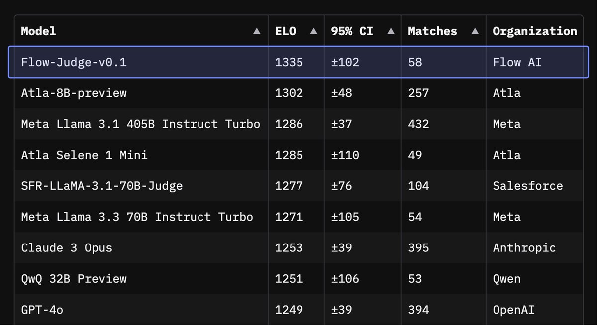 Flow Judge is No. 1 on Judge Arena! 🎉 (And what that really means.)

Several months after its release, our open-source evaluation model, Flow Judge, just hit the top spot on Judge Arena—the leaderboard ranking LLMs as evaluators.

This means it’s demonstrating higher alignment