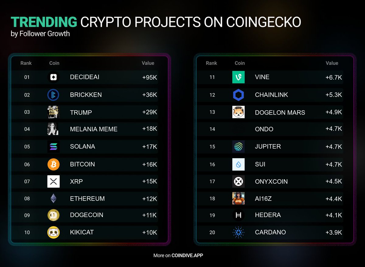 CoindiveApp's tweet image. Check out the top cryptocurrencies that users added to their CoinGecko watchlists this week! Discover which projects are on the rise:

1. #DECIDEAI: +95K
2. #BRICKKEN: +36K
3. #TRUMP: +29K
4. #MELANIA: +18K
5. #SOLANA: +17K  

Find out what&apos;s driving their popularity in the…