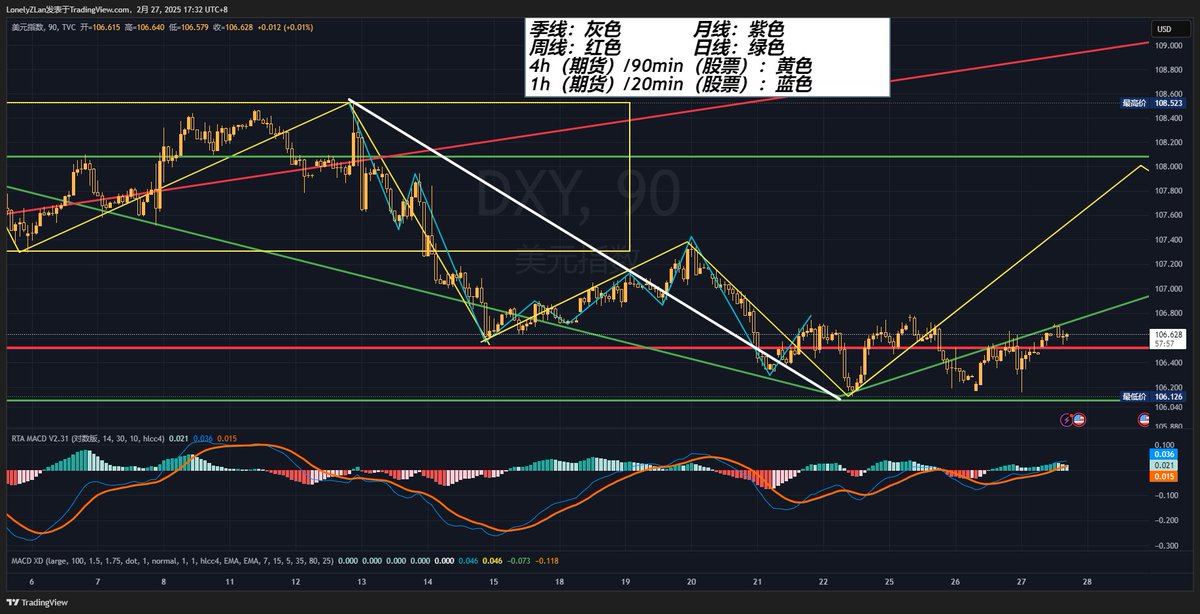 LonelyZLan's tweet photo. 美元指数 #DXY 
目前倾向于日线级别走中枢中，之后会再次上涨突破110高点，这个倾向在跌破105.5之后概率会降低
看4h线会发现日线内部走了4h中枢，目前离开段小于进入段是背驰状态，且离开段内部也是背驰；但是目前的反弹太弱了如果没法到170.3，甚至169.9都没到的话，还需要向下去找到短期低点。 https://t.co/mEdgtf0kQk